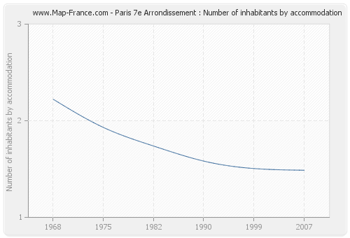 Paris 7e Arrondissement : Number of inhabitants by accommodation